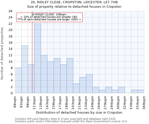 20, RIDLEY CLOSE, CROPSTON, LEICESTER, LE7 7HB: Size of property relative to detached houses houses in Cropston
