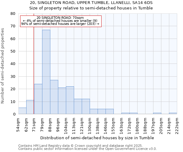 20, SINGLETON ROAD, UPPER TUMBLE, LLANELLI, SA14 6DS: Size of property relative to semi-detached houses houses in Tumble