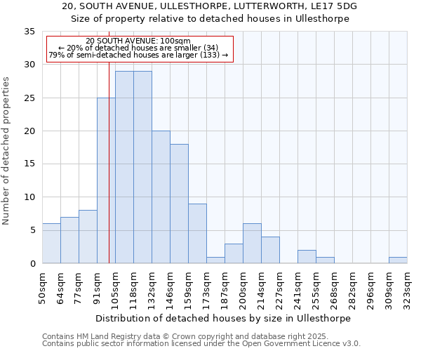 20, SOUTH AVENUE, ULLESTHORPE, LUTTERWORTH, LE17 5DG: Size of property relative to detached houses houses in Ullesthorpe