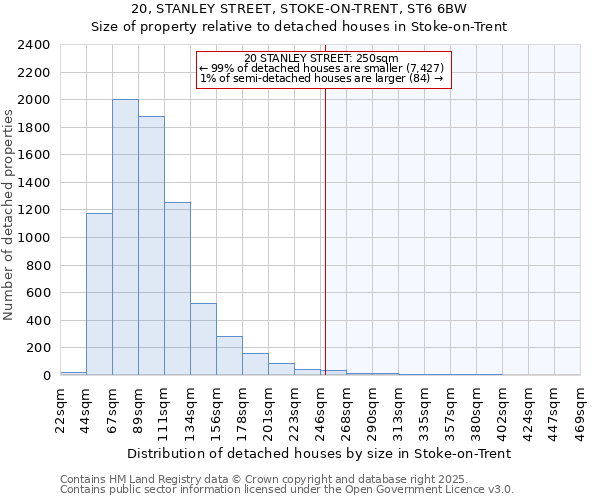20, STANLEY STREET, STOKE-ON-TRENT, ST6 6BW: Size of property relative to detached houses houses in Stoke-on-Trent