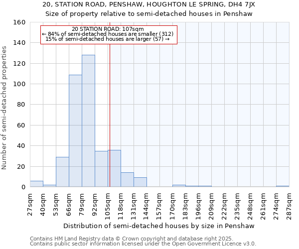 20, STATION ROAD, PENSHAW, HOUGHTON LE SPRING, DH4 7JX: Size of property relative to semi-detached houses houses in Penshaw