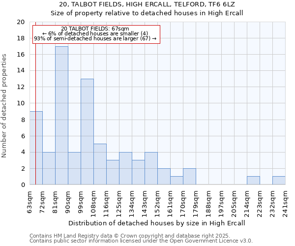 20, TALBOT FIELDS, HIGH ERCALL, TELFORD, TF6 6LZ: Size of property relative to detached houses houses in High Ercall