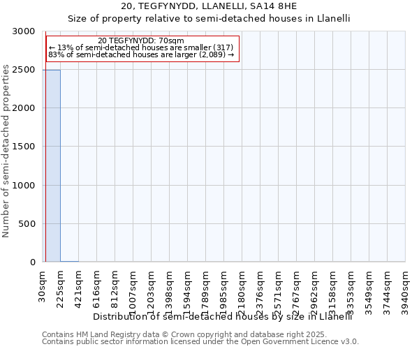 20, TEGFYNYDD, LLANELLI, SA14 8HE: Size of property relative to semi-detached houses houses in Llanelli