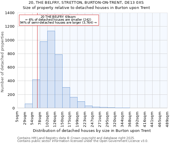 20, THE BELFRY, STRETTON, BURTON-ON-TRENT, DE13 0XS: Size of property relative to detached houses houses in Burton upon Trent