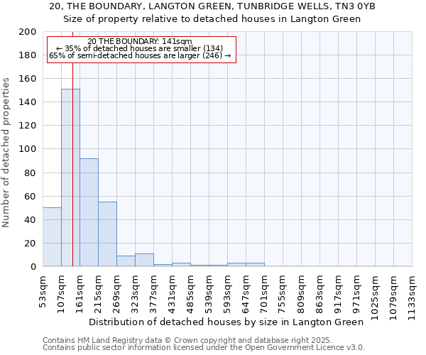 20, THE BOUNDARY, LANGTON GREEN, TUNBRIDGE WELLS, TN3 0YB: Size of property relative to detached houses houses in Langton Green