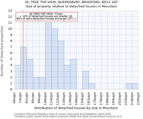 20, TREE TOP VIEW, QUEENSBURY, BRADFORD, BD13 1NT: Size of property relative to detached houses houses in Mountain