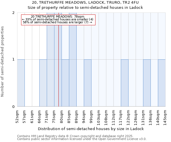 20, TRETHURFFE MEADOWS, LADOCK, TRURO, TR2 4FU: Size of property relative to semi-detached houses houses in Ladock
