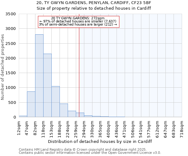 20, TY GWYN GARDENS, PENYLAN, CARDIFF, CF23 5BF: Size of property relative to detached houses houses in Cardiff