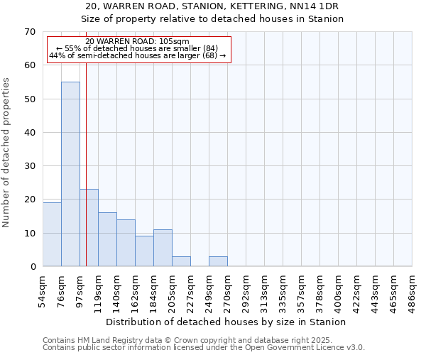20, WARREN ROAD, STANION, KETTERING, NN14 1DR: Size of property relative to detached houses houses in Stanion