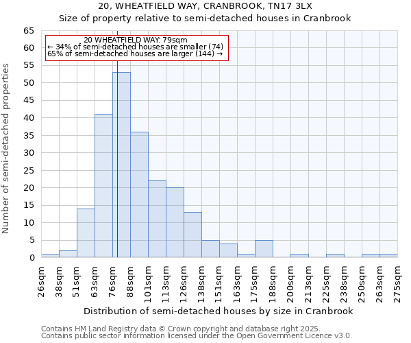 20, WHEATFIELD WAY, CRANBROOK, TN17 3LX: Size of property relative to semi-detached houses houses in Cranbrook