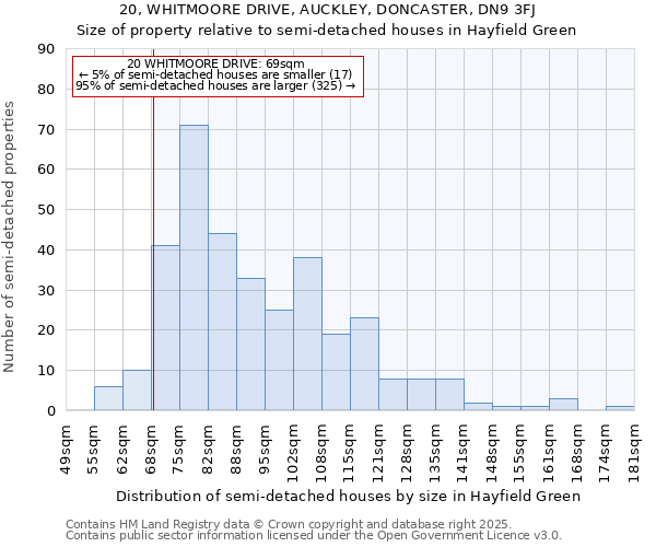 20, WHITMOORE DRIVE, AUCKLEY, DONCASTER, DN9 3FJ: Size of property relative to semi-detached houses houses in Hayfield Green