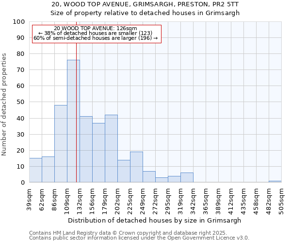 20, WOOD TOP AVENUE, GRIMSARGH, PRESTON, PR2 5TT: Size of property relative to detached houses houses in Grimsargh