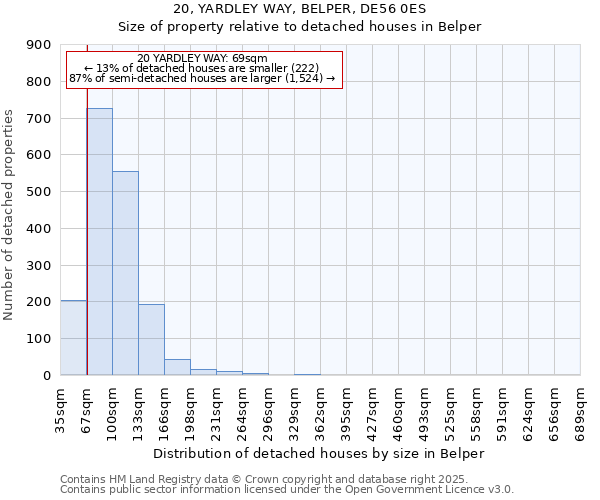 20, YARDLEY WAY, BELPER, DE56 0ES: Size of property relative to detached houses houses in Belper