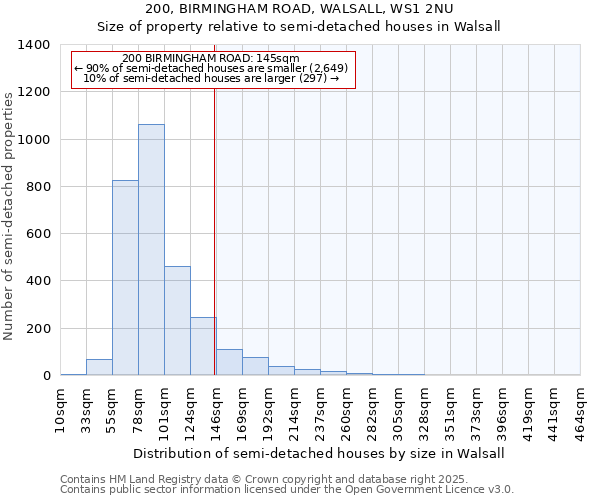 200, BIRMINGHAM ROAD, WALSALL, WS1 2NU: Size of property relative to semi-detached houses houses in Walsall