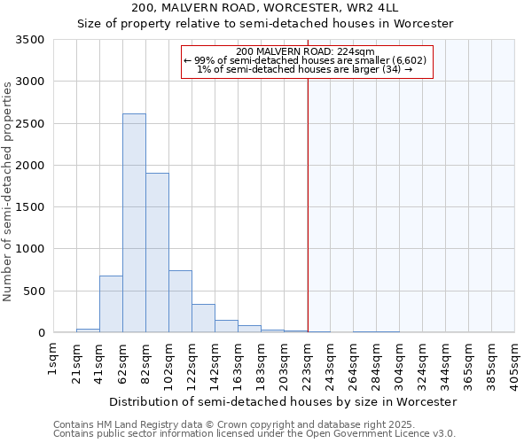 200, MALVERN ROAD, WORCESTER, WR2 4LL: Size of property relative to semi-detached houses houses in Worcester