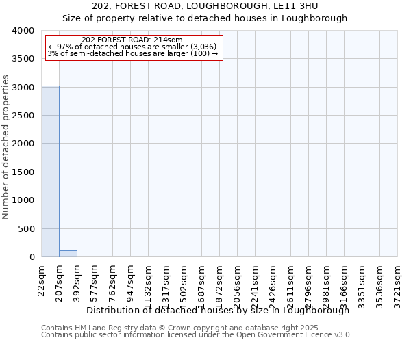 202, FOREST ROAD, LOUGHBOROUGH, LE11 3HU: Size of property relative to detached houses houses in Loughborough