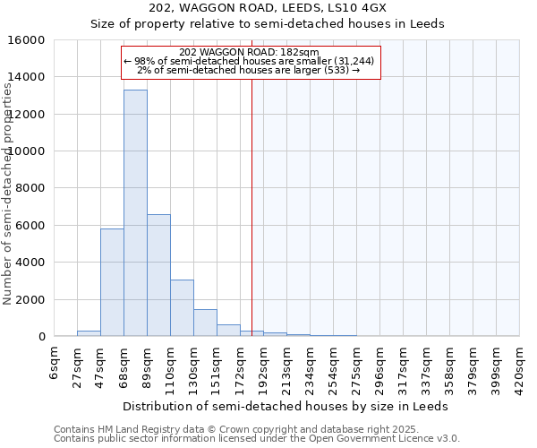 202, WAGGON ROAD, LEEDS, LS10 4GX: Size of property relative to semi-detached houses houses in Leeds