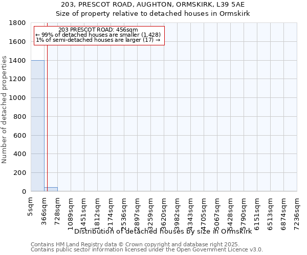 203, PRESCOT ROAD, AUGHTON, ORMSKIRK, L39 5AE: Size of property relative to detached houses houses in Ormskirk