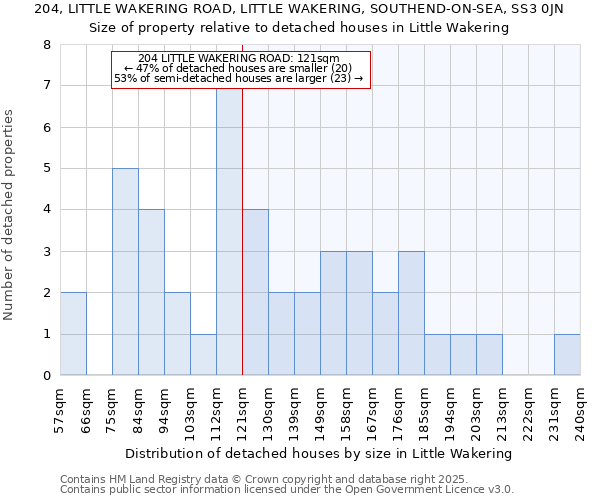 204, LITTLE WAKERING ROAD, LITTLE WAKERING, SOUTHEND-ON-SEA, SS3 0JN: Size of property relative to detached houses houses in Little Wakering