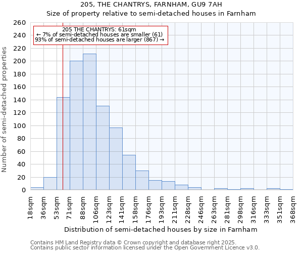 205, THE CHANTRYS, FARNHAM, GU9 7AH: Size of property relative to semi-detached houses houses in Farnham