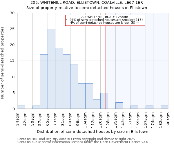205, WHITEHILL ROAD, ELLISTOWN, COALVILLE, LE67 1ER: Size of property relative to semi-detached houses houses in Ellistown