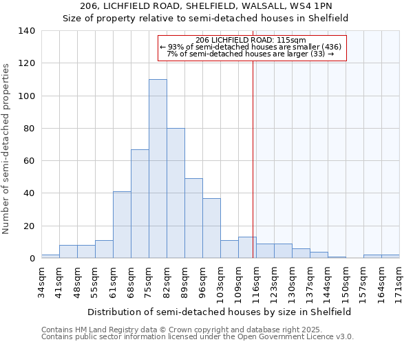 206, LICHFIELD ROAD, SHELFIELD, WALSALL, WS4 1PN: Size of property relative to semi-detached houses houses in Shelfield