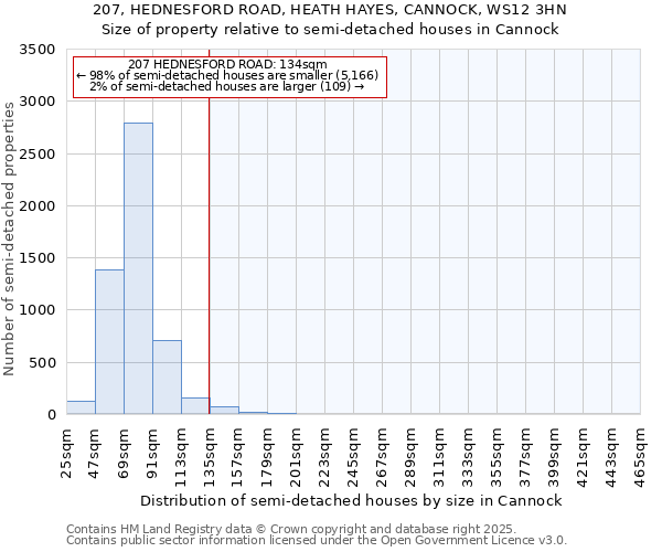 207, HEDNESFORD ROAD, HEATH HAYES, CANNOCK, WS12 3HN: Size of property relative to semi-detached houses houses in Cannock