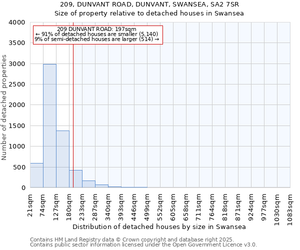 209, DUNVANT ROAD, DUNVANT, SWANSEA, SA2 7SR: Size of property relative to detached houses houses in Swansea