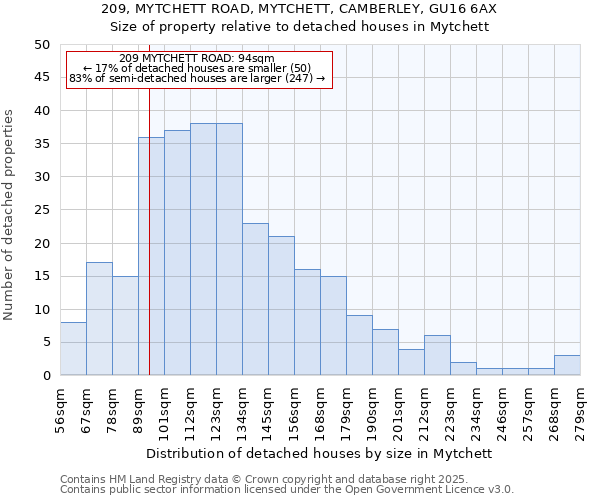 209, MYTCHETT ROAD, MYTCHETT, CAMBERLEY, GU16 6AX: Size of property relative to detached houses houses in Mytchett