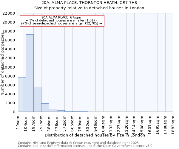 20A, ALMA PLACE, THORNTON HEATH, CR7 7HS: Size of property relative to detached houses houses in London