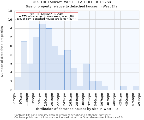 20A, THE FAIRWAY, WEST ELLA, HULL, HU10 7SB: Size of property relative to detached houses houses in West Ella