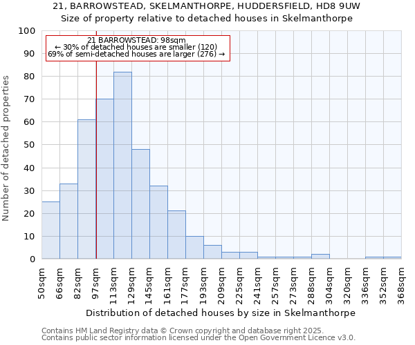 21, BARROWSTEAD, SKELMANTHORPE, HUDDERSFIELD, HD8 9UW: Size of property relative to detached houses houses in Skelmanthorpe