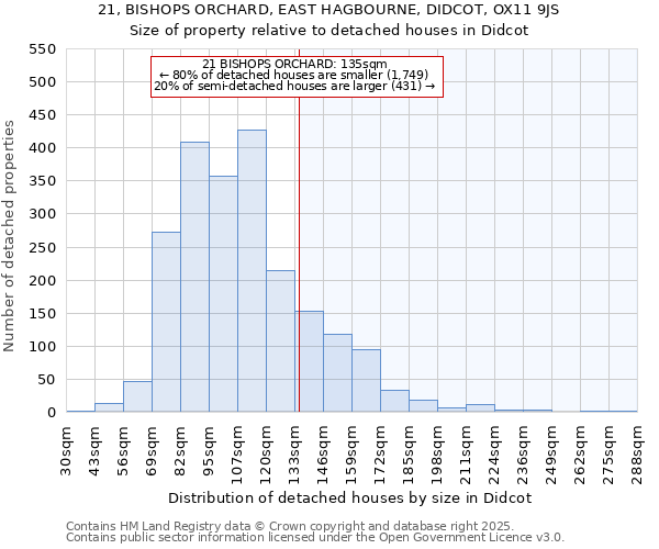 21, BISHOPS ORCHARD, EAST HAGBOURNE, DIDCOT, OX11 9JS: Size of property relative to detached houses houses in Didcot