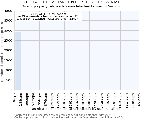 21, BOWFELL DRIVE, LANGDON HILLS, BASILDON, SS16 6SE: Size of property relative to semi-detached houses houses in Basildon