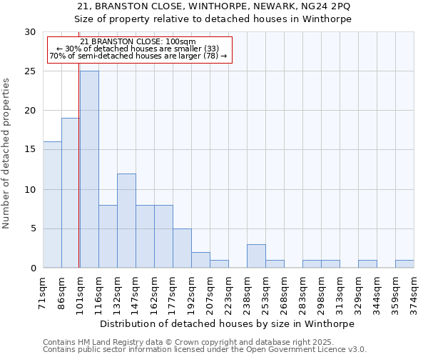 21, BRANSTON CLOSE, WINTHORPE, NEWARK, NG24 2PQ: Size of property relative to detached houses houses in Winthorpe