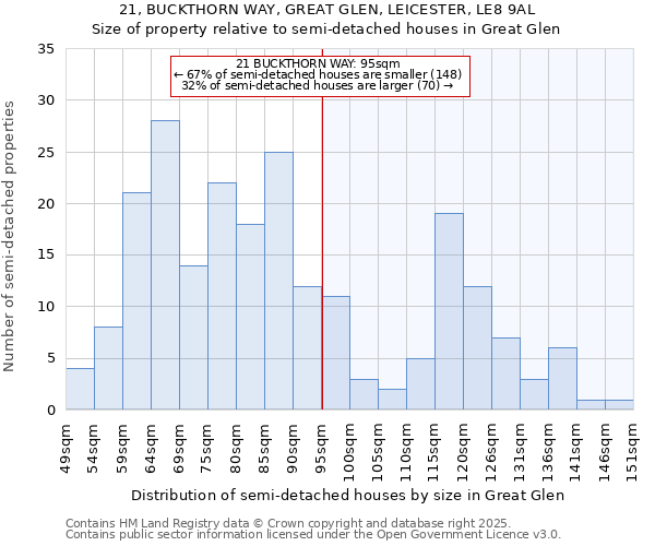 21, BUCKTHORN WAY, GREAT GLEN, LEICESTER, LE8 9AL: Size of property relative to semi-detached houses houses in Great Glen