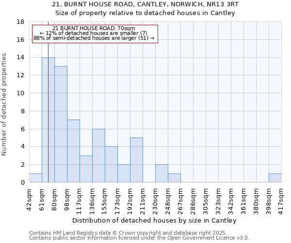 21, BURNT HOUSE ROAD, CANTLEY, NORWICH, NR13 3RT: Size of property relative to detached houses houses in Cantley