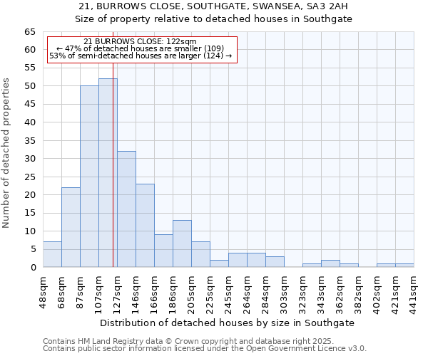 21, BURROWS CLOSE, SOUTHGATE, SWANSEA, SA3 2AH: Size of property relative to detached houses houses in Southgate