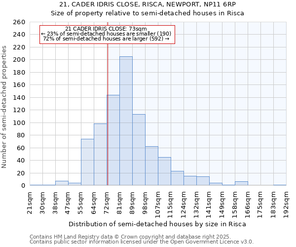 21, CADER IDRIS CLOSE, RISCA, NEWPORT, NP11 6RP: Size of property relative to semi-detached houses houses in Risca