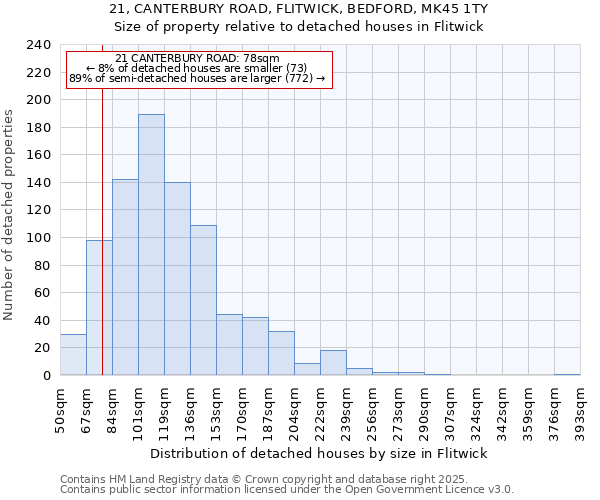 21, CANTERBURY ROAD, FLITWICK, BEDFORD, MK45 1TY: Size of property relative to detached houses houses in Flitwick