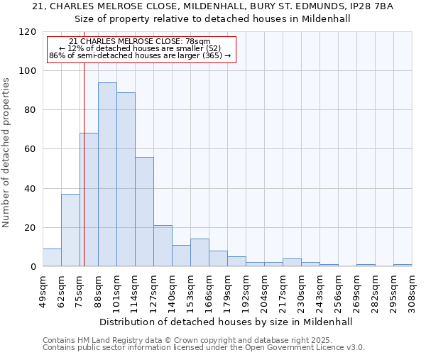21, CHARLES MELROSE CLOSE, MILDENHALL, BURY ST. EDMUNDS, IP28 7BA: Size of property relative to detached houses houses in Mildenhall