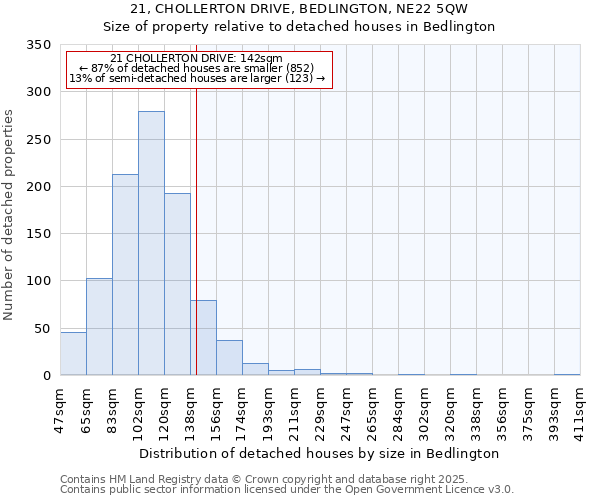 21, CHOLLERTON DRIVE, BEDLINGTON, NE22 5QW: Size of property relative to detached houses houses in Bedlington