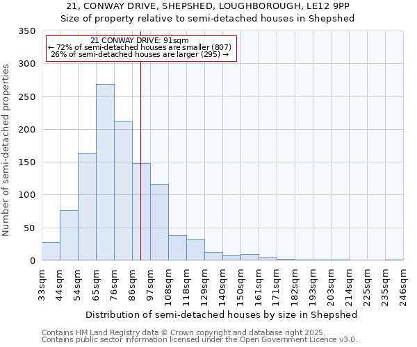 21, CONWAY DRIVE, SHEPSHED, LOUGHBOROUGH, LE12 9PP: Size of property relative to semi-detached houses houses in Shepshed