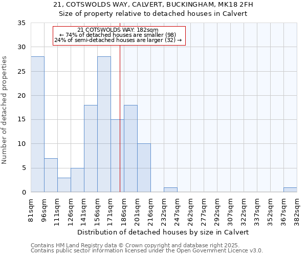 21, COTSWOLDS WAY, CALVERT, BUCKINGHAM, MK18 2FH: Size of property relative to detached houses houses in Calvert