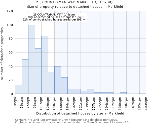 21, COUNTRYMAN WAY, MARKFIELD, LE67 9QL: Size of property relative to detached houses houses in Markfield