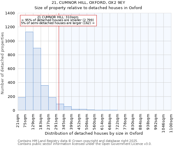 21, CUMNOR HILL, OXFORD, OX2 9EY: Size of property relative to detached houses houses in Oxford