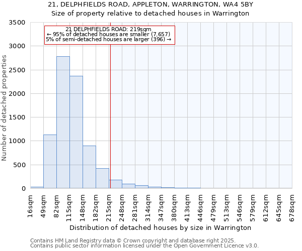21, DELPHFIELDS ROAD, APPLETON, WARRINGTON, WA4 5BY: Size of property relative to detached houses houses in Warrington