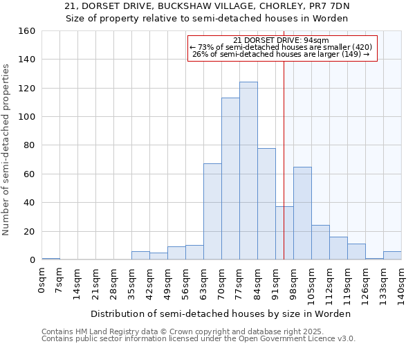 21, DORSET DRIVE, BUCKSHAW VILLAGE, CHORLEY, PR7 7DN: Size of property relative to semi-detached houses houses in Worden