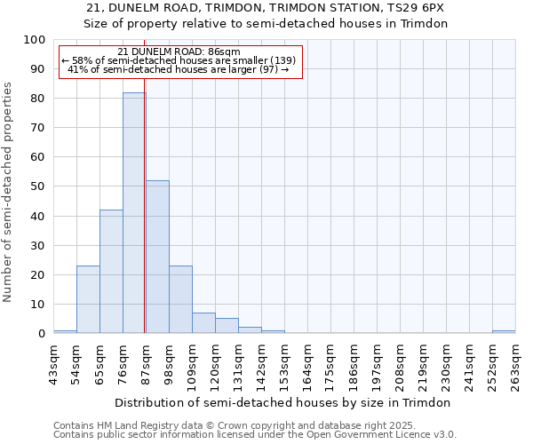 21, DUNELM ROAD, TRIMDON, TRIMDON STATION, TS29 6PX: Size of property relative to semi-detached houses houses in Trimdon