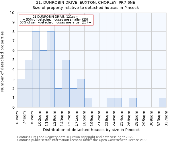 21, DUNROBIN DRIVE, EUXTON, CHORLEY, PR7 6NE: Size of property relative to detached houses houses in Pincock